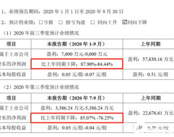 国轩高科发布2020年度前<em>三季度业绩</em>预告，预计利润暴跌近9成！