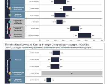 Lazard发布储能成本报告LCOS 6.0，大规模<em>光储应用</em>更具吸引力
