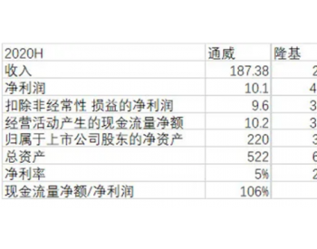 藏在<em>隆基股份</em>报表里的“秘密”