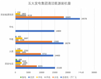 国家能源集团“<em>补短板</em>”，打响光伏“攻坚战”