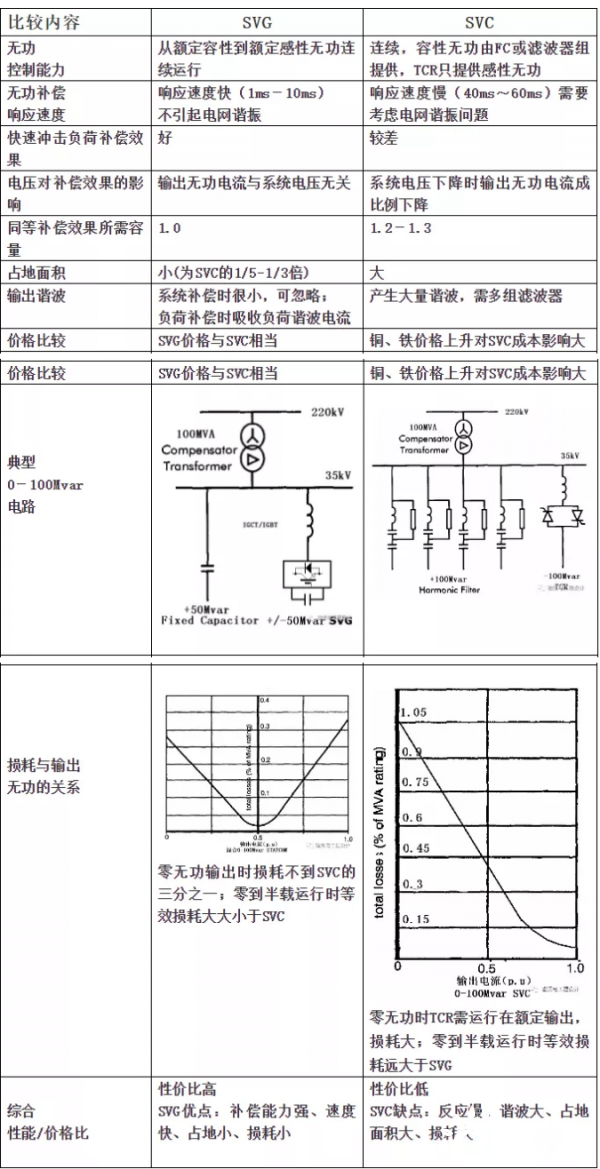 SVG与SVC的作用及区别