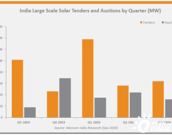 Q3<em>印度太阳能</em>招标同比下降37% 拍卖飙升81%
