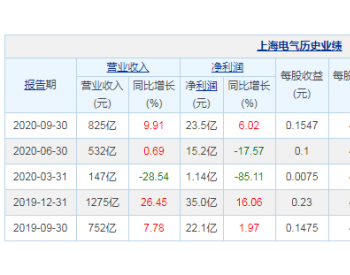 【图解季报】上海电气2020年<em>前三季度净利润</em>23.5亿元 同比增长6.02%