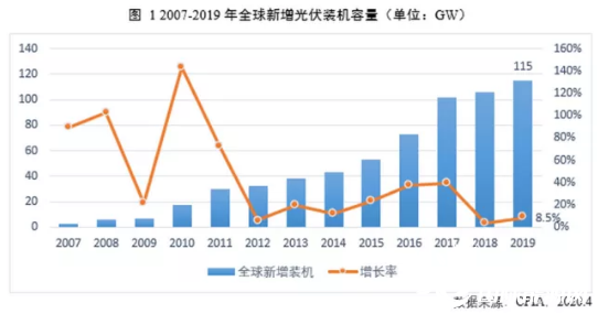 建议收藏保存！全球与中国2019年多晶硅、硅片、电池片、组件和装机容量数据