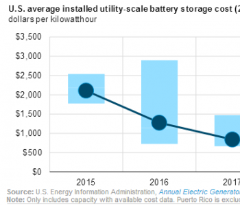 <em>2015</em>到2018年美国电池储能系统成本降低将近70％