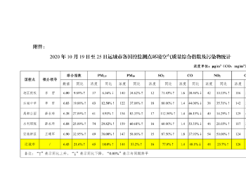 山西省运城市国控监测点<em>环境空气质量</em>状况周通报