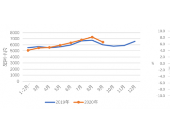 <em>中电联</em>：1-9月太阳能发电1771万千瓦