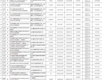 拟补贴1270余万元 浙江杭州富阳区工业企业光伏发电项目拟补贴资金公示！