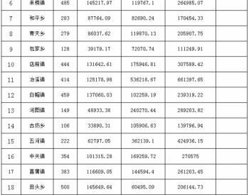 安徽岳西县：2020年8-9月<em>光伏发电补贴</em>收益资金发放汇总表