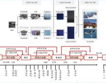 光伏：“十四五” 可再生能源主线布局领域