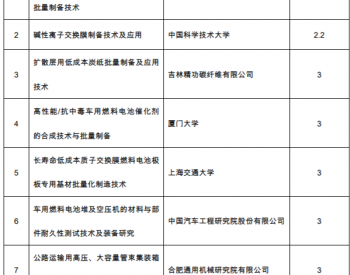 重磅！14个项目入选<em>国家重点研发计划</em>“可再生能源与氢能技术”