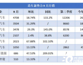 造车新势力离丰收还有多远？