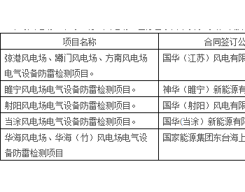 招标丨国华投资国华（江苏）风电有限公司电气设备防雷检测项目公开招标
