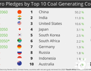 数据 | 全球10大煤电国家已有5个承诺碳中和！