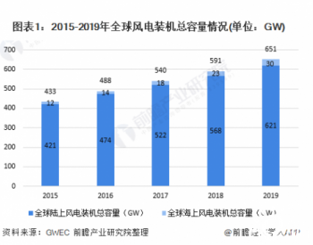 十张图了解2020年中国风电行业市场现状与发展<em>趋势分析</em> 海上风电项目加速抢装