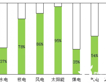 <em>2011年</em>以来中国新建各类发电装机在存量中占比多大？