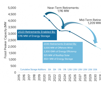 <em>纽约储能</em>发展或将实现在2030年前替代2.3GW调峰资产