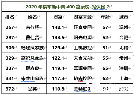 2020福布斯中国400富豪榜揭晓:高纪凡,曹仁贤,朱共山,刘汉元,李振国等