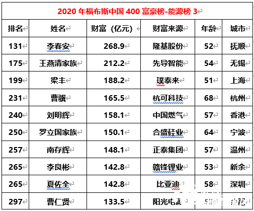 2020福布斯中国400富豪榜揭晓:高纪凡,曹仁贤,朱共山,刘汉元,李振国等