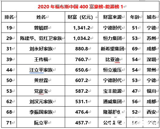 2020福布斯中国富豪榜图片
