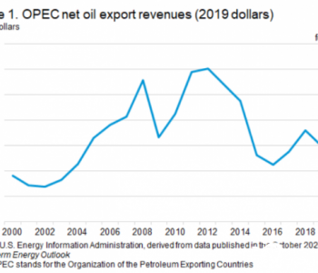 2020年欧佩克石油出口收入跌至17年来最低，<em>人均</em>仅638美元