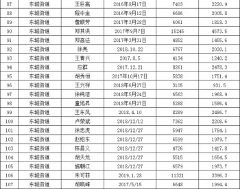 <em>浙江永康</em>公布2019年度分布式光伏发电项目财政拟补助名单