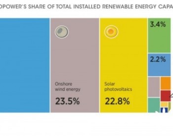最新统计！中国可再生能源<em>就业</em>436万，超50％在光伏领域！