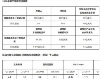 通用汽车第3季度财报 净利<em>润达</em>40亿美元