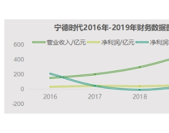 宁德时代迎阵痛期
