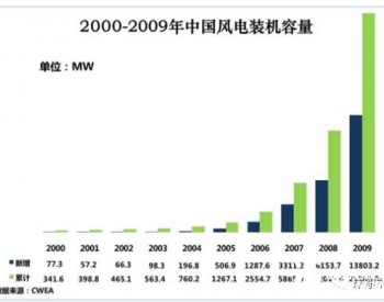 风电春秋十五载（3）-<em>2009年</em>：首次年新增装机突破1000万千瓦