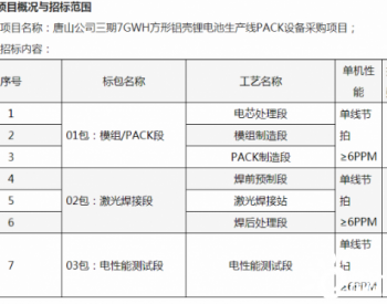 “<em>锂电</em>老三”大招标！