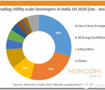 2020年上半年电站开发“<em>三巨头</em>”分羹印度逾650MW光伏电站项目