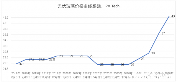 论玻璃 有价有市但缺货 政策释放利好有望缓解供需 国际太阳能光伏网