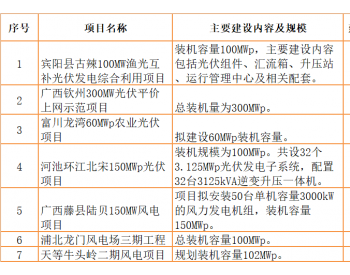 总投资53.8亿元，962MW风电、光伏列入广西2020第四批重大<em>项目计划</em>