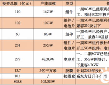 <em>光伏巨头</em>齐聚义乌，千亿百GW制造产业新基地呼之欲出