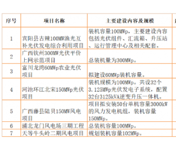 总投资53.8亿元，962MW风电、光伏列入广西2020第四批重大<em>项目计划</em>