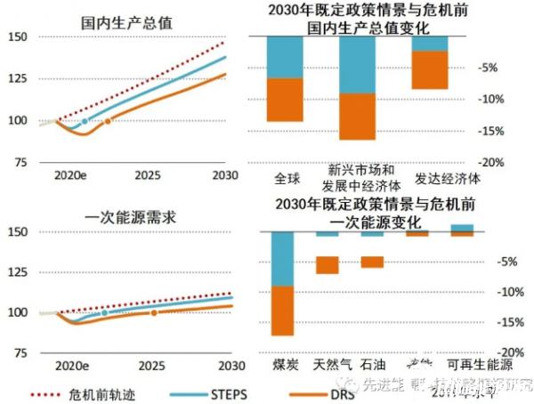 国际能源署《202​​0 年世界能源展望》预测到 2040 年的能源趋势