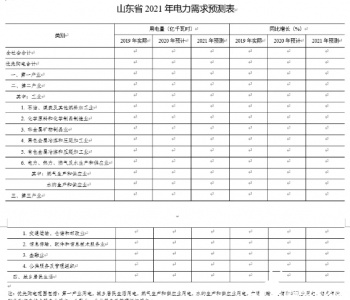 山东省能源局关于做好2021年全省电力需求预测及<em>电力电量</em>平衡方案编制工作的通知