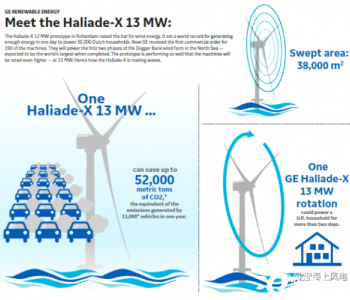 全球最大海上风电场融资关闭，启动在即！