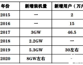 户用光伏的“前世今生”