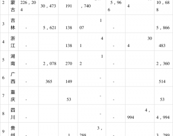 光伏约33.84亿，财政部提前下发2021年<em>可再生能源补贴</em>预算