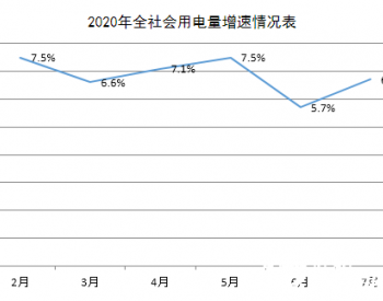 2020年1-7月黑龙江省黑河市全社会用电量同比增长6.7%