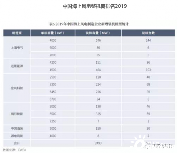 19年世界海上风电及中国海上风电整机商和全球开发商排名汇总 对全球海上风电发展进行预测 国际风力发电网