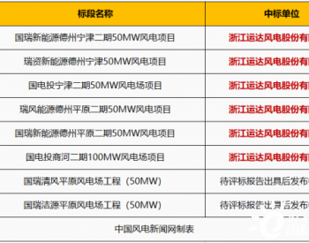 中标丨450MW风电机组采购项目开标，运达股份成唯一<em>中标单位</em>