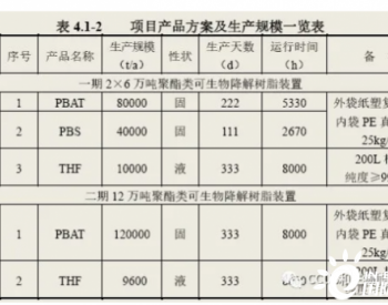 新疆<em>蓝山屯河</em>拟新建24万吨/年（20万吨PBAT，4万吨PBS）生物降解聚酯项目