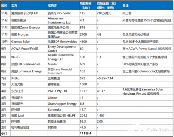 全球光伏电站现多宗“GW”级交易，能源巨头、资本<em>大鳄</em>进场收割