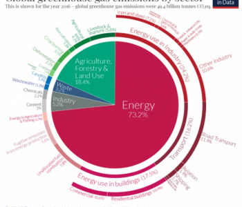 <em>一张图</em>看懂全球温室气体排放的全部来源，能源占73%！