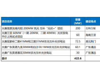 超422MW！<em>大唐集团</em>发布数项光伏项目EPC总承包招标