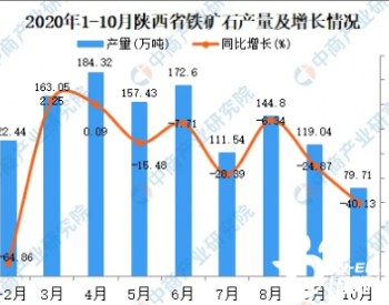 2020年10月陕西省铁<em>矿石产量</em>同比下降40.13%
