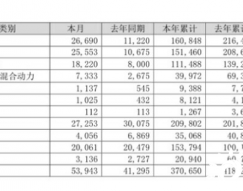 <em>新能源车</em>销量同比下滑约11.37%！比亚迪11月售出5.39万辆